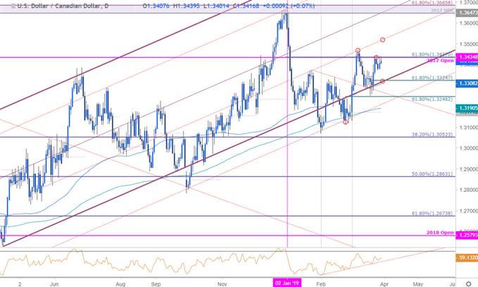 Usd Cad Break Or Bend Monthly Highs Forex News - 